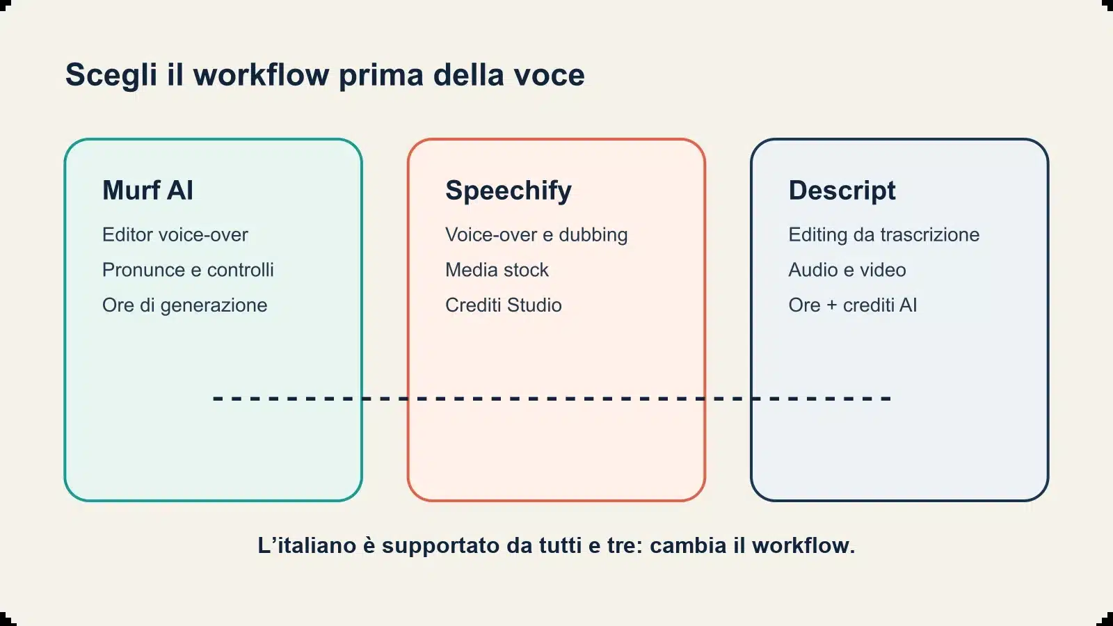 Voci AI: confronto dei generatori vocali in italiano
